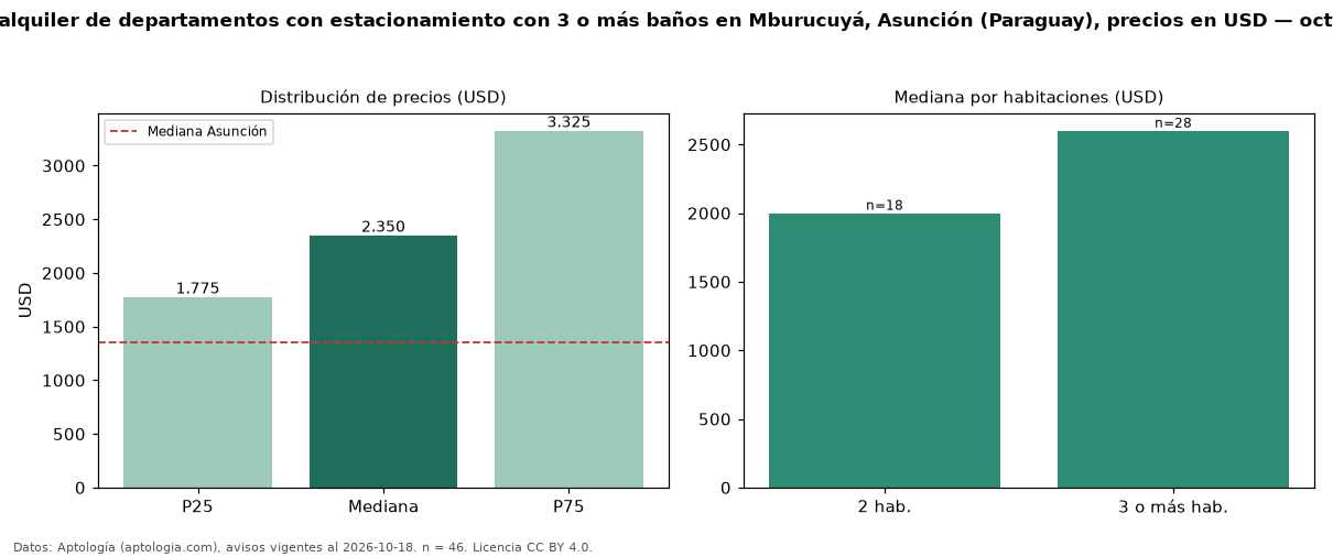 Precio de alquiler de departamentos con estacionamiento con 3 o más baños en Mburucuyá, Asunción (Paraguay), precios en USD — octubre 2026
