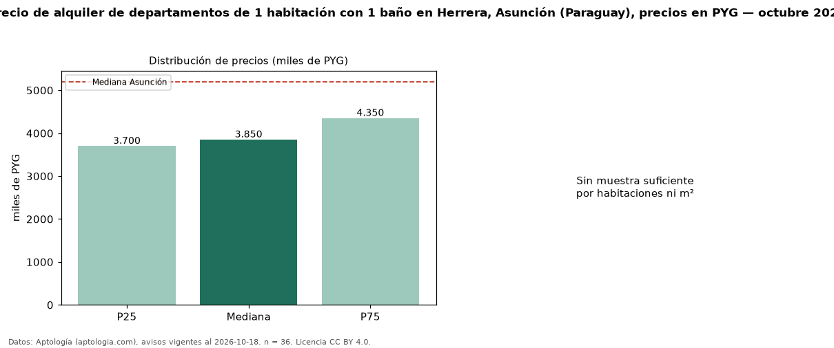 Precio de alquiler de departamentos de 1 habitación con 1 baño en Herrera, Asunción (Paraguay), precios en PYG — octubre 2026