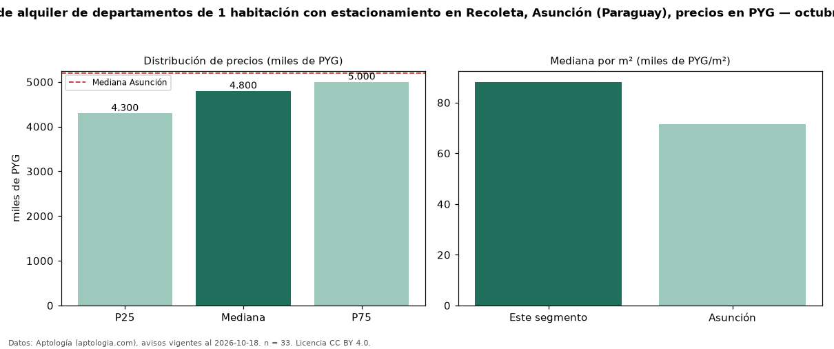 Precio de alquiler de departamentos de 1 habitación con estacionamiento en Recoleta, Asunción (Paraguay), precios en PYG — octubre 2026