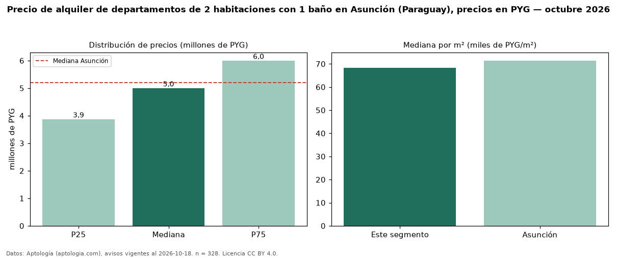 Precio de alquiler de departamentos de 2 habitaciones con 1 baño en Asunción (Paraguay), precios en PYG — octubre 2026