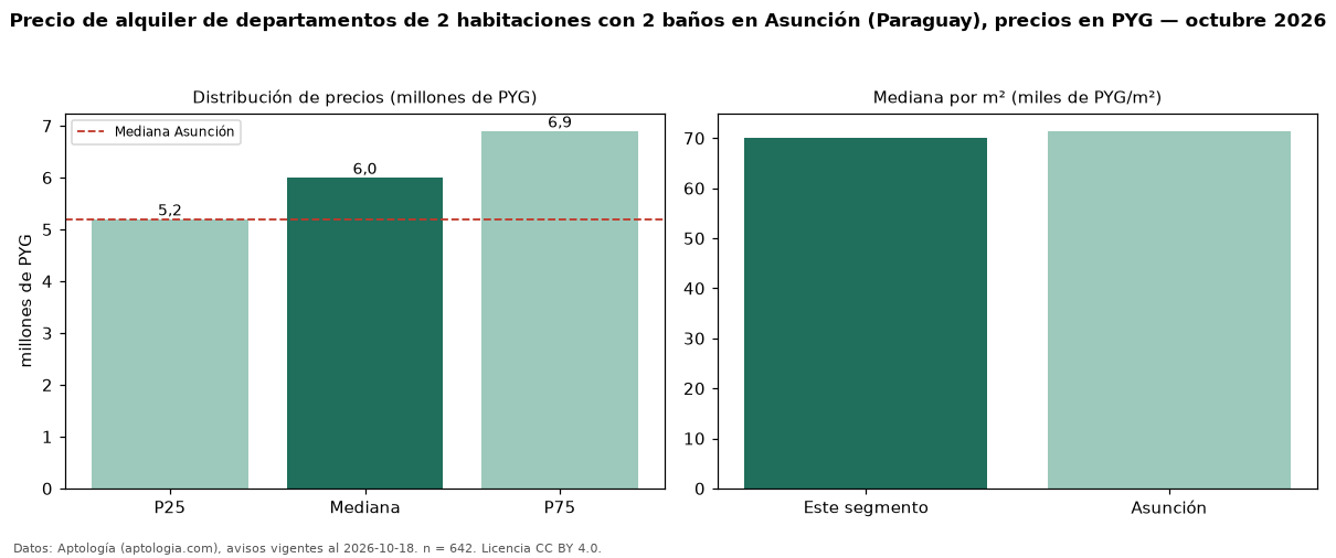 Precio de alquiler de departamentos de 2 habitaciones con 2 baños en Asunción (Paraguay), precios en PYG — octubre 2026