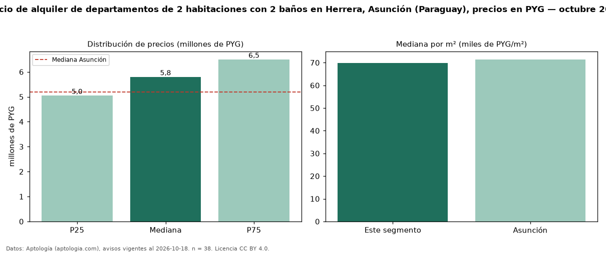 Precio de alquiler de departamentos de 2 habitaciones con 2 baños en Herrera, Asunción (Paraguay), precios en PYG — octubre 2026