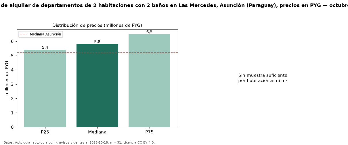 Precio de alquiler de departamentos de 2 habitaciones con 2 baños en Las Mercedes, Asunción (Paraguay), precios en PYG — octubre 2026