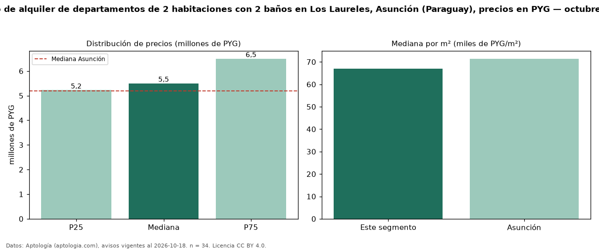 Precio de alquiler de departamentos de 2 habitaciones con 2 baños en Los Laureles, Asunción (Paraguay), precios en PYG — octubre 2026