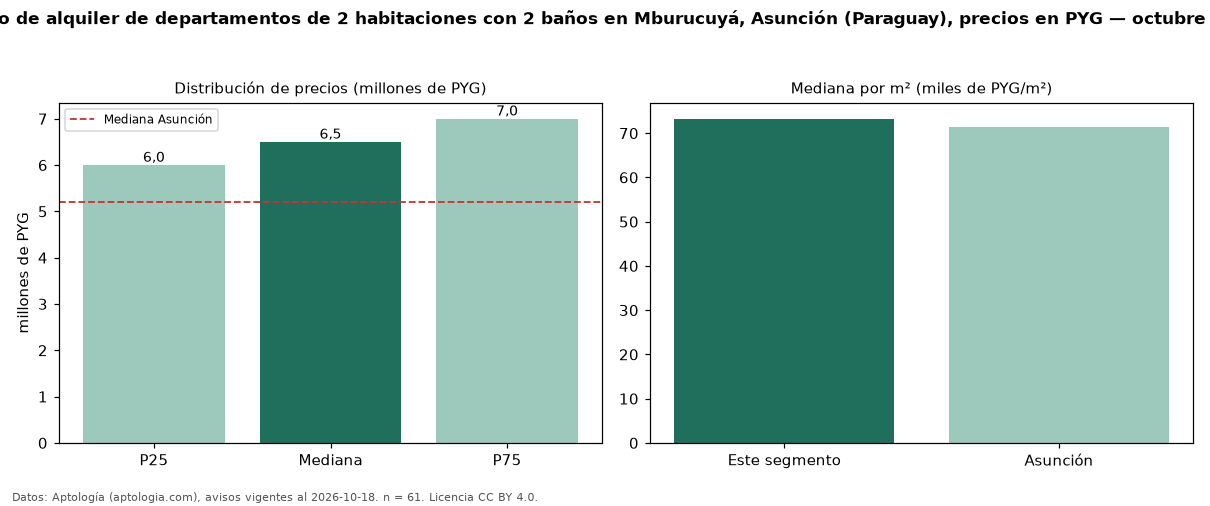 Precio de alquiler de departamentos de 2 habitaciones con 2 baños en Mburucuyá, Asunción (Paraguay), precios en PYG — octubre 2026