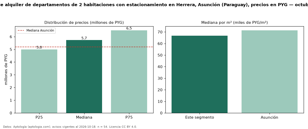 Precio de alquiler de departamentos de 2 habitaciones con estacionamiento en Herrera, Asunción (Paraguay), precios en PYG — octubre 2026