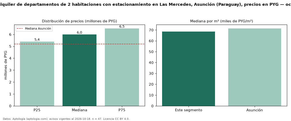 Precio de alquiler de departamentos de 2 habitaciones con estacionamiento en Las Mercedes, Asunción (Paraguay), precios en PYG — octubre 2026