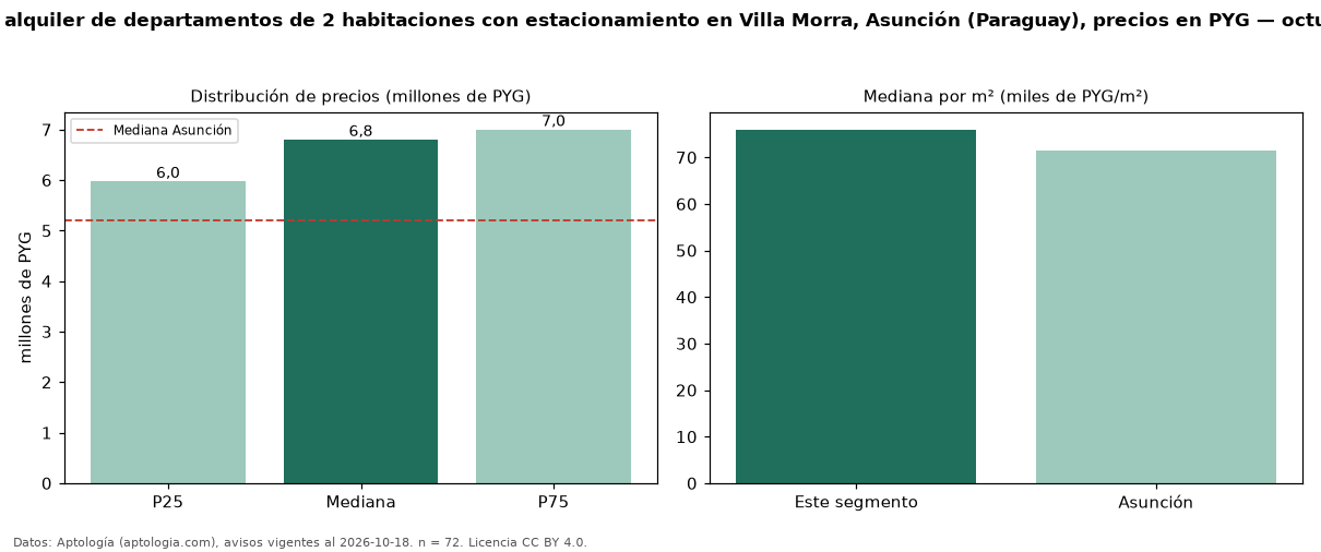 Precio de alquiler de departamentos de 2 habitaciones con estacionamiento en Villa Morra, Asunción (Paraguay), precios en PYG — octubre 2026