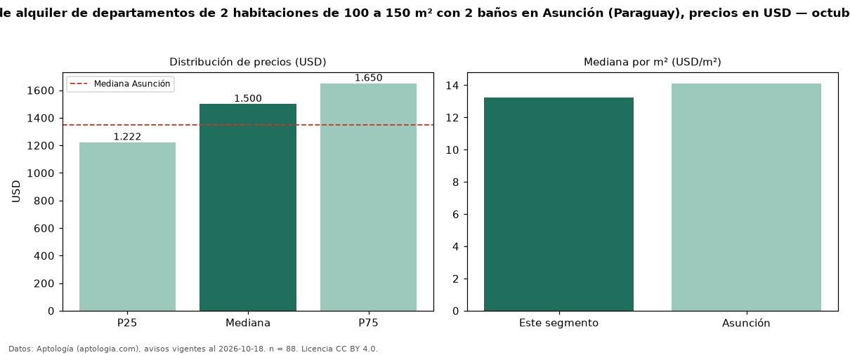 Precio de alquiler de departamentos de 2 habitaciones de 100 a 150 m² con 2 baños en Asunción (Paraguay), precios en USD — octubre 2026