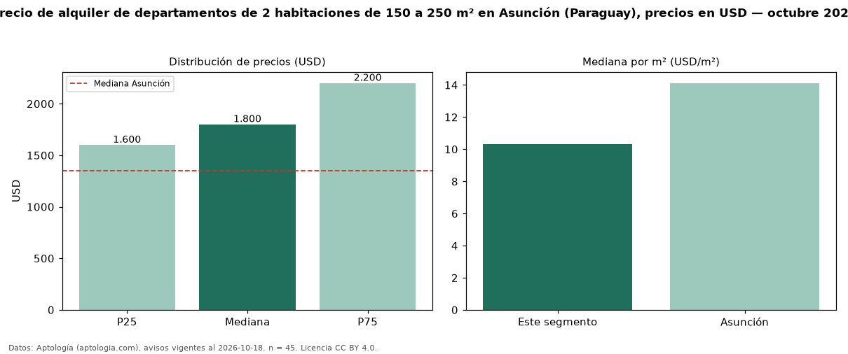Precio de alquiler de departamentos de 2 habitaciones de 150 a 250 m² en Asunción (Paraguay), precios en USD — octubre 2026