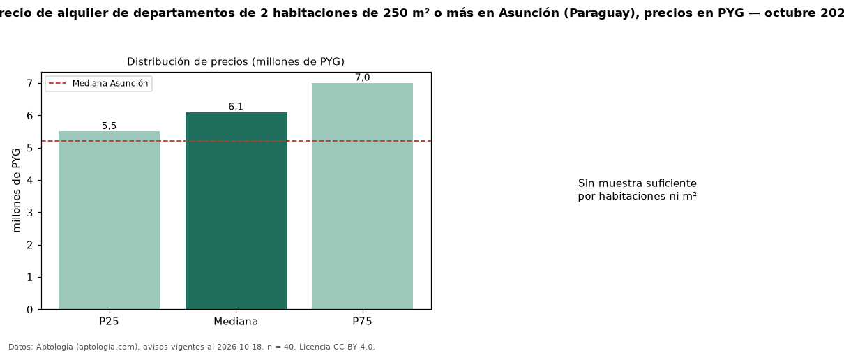 Precio de alquiler de departamentos de 2 habitaciones de 250 m² o más en Asunción (Paraguay), precios en PYG — octubre 2026