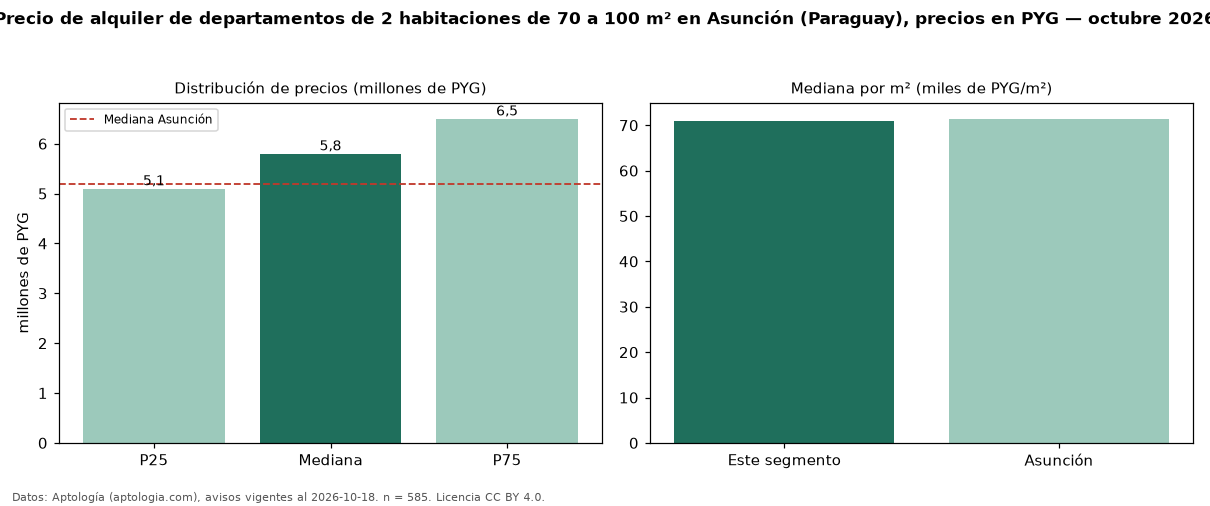 Precio de alquiler de departamentos de 2 habitaciones de 70 a 100 m² en Asunción (Paraguay), precios en PYG — octubre 2026