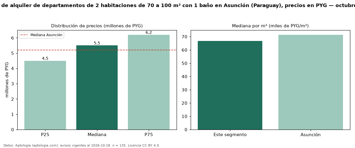 Precio de alquiler de departamentos de 2 habitaciones de 70 a 100 m² con 1 baño en Asunción (Paraguay), precios en PYG — octubre 2026