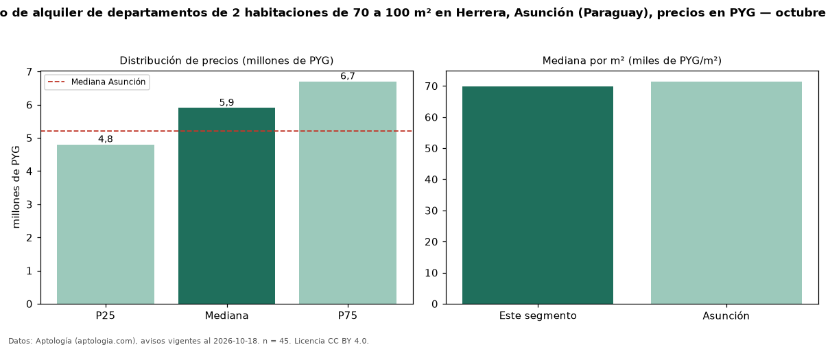 Precio de alquiler de departamentos de 2 habitaciones de 70 a 100 m² en Herrera, Asunción (Paraguay), precios en PYG — octubre 2026