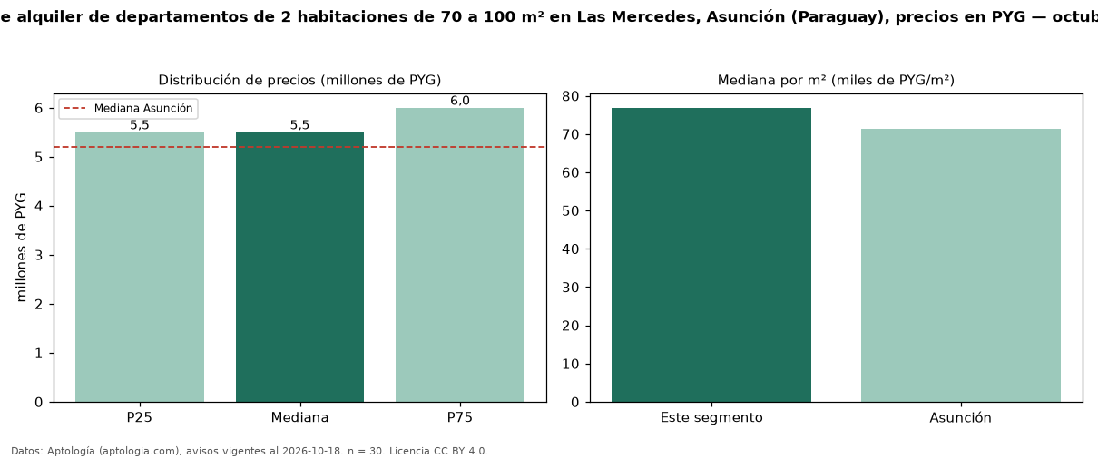Precio de alquiler de departamentos de 2 habitaciones de 70 a 100 m² en Las Mercedes, Asunción (Paraguay), precios en PYG — octubre 2026