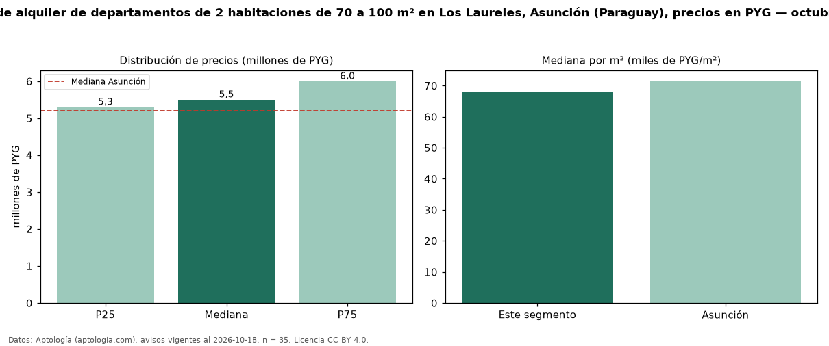 Precio de alquiler de departamentos de 2 habitaciones de 70 a 100 m² en Los Laureles, Asunción (Paraguay), precios en PYG — octubre 2026