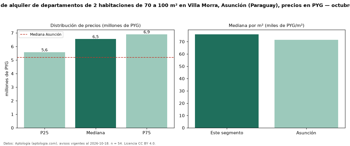 Precio de alquiler de departamentos de 2 habitaciones de 70 a 100 m² en Villa Morra, Asunción (Paraguay), precios en PYG — octubre 2026
