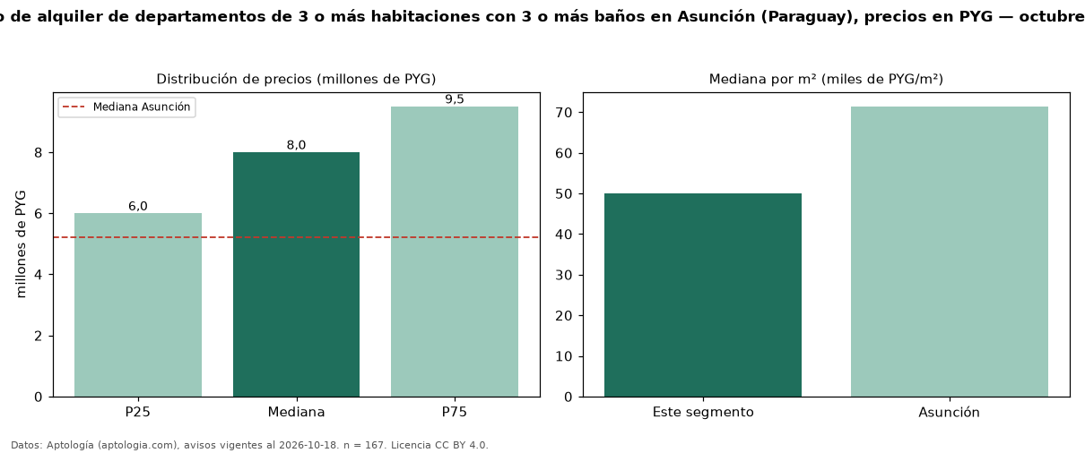 Precio de alquiler de departamentos de 3 o más habitaciones con 3 o más baños en Asunción (Paraguay), precios en PYG — octubre 2026