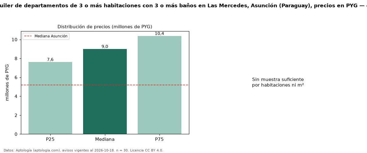 Precio de alquiler de departamentos de 3 o más habitaciones con 3 o más baños en Las Mercedes, Asunción (Paraguay), precios en PYG — octubre 2026