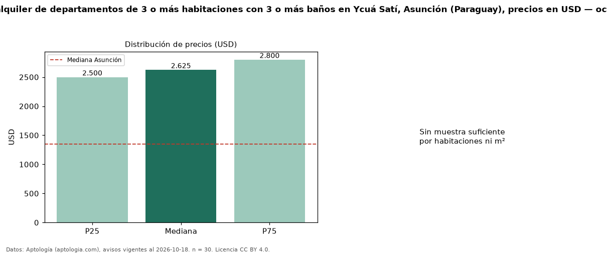 Precio de alquiler de departamentos de 3 o más habitaciones con 3 o más baños en Ycuá Satí, Asunción (Paraguay), precios en USD — octubre 2026