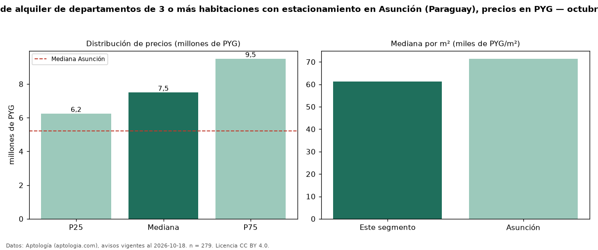 Precio de alquiler de departamentos de 3 o más habitaciones con estacionamiento en Asunción (Paraguay), precios en PYG — octubre 2026