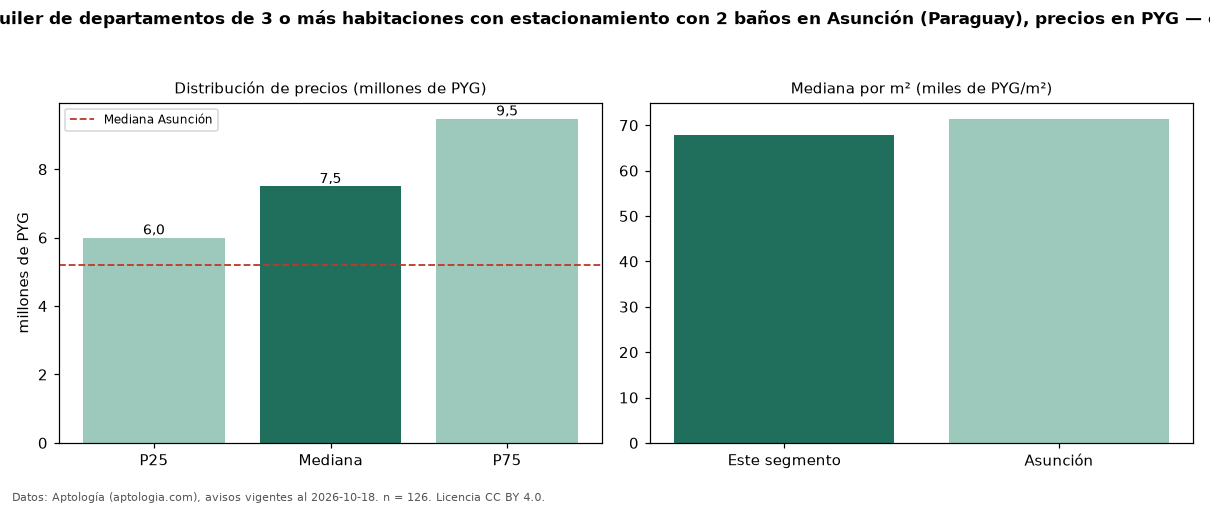 Precio de alquiler de departamentos de 3 o más habitaciones con estacionamiento con 2 baños en Asunción (Paraguay), precios en PYG — octubre 2026