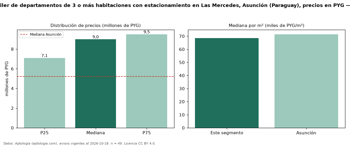 Precio de alquiler de departamentos de 3 o más habitaciones con estacionamiento en Las Mercedes, Asunción (Paraguay), precios en PYG — octubre 2026