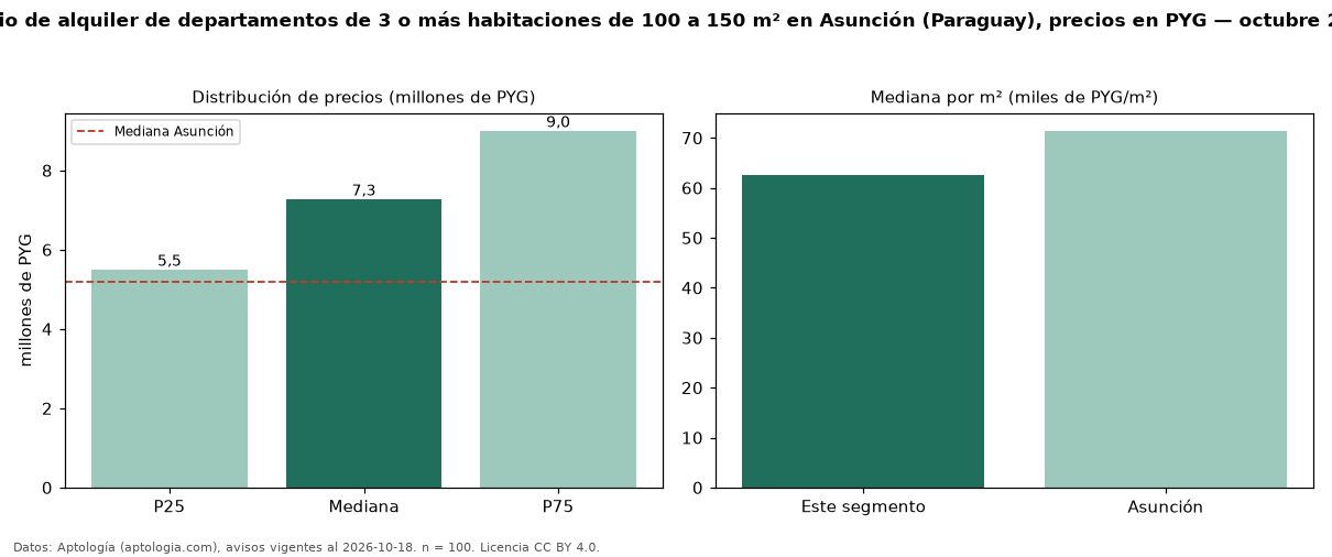 Precio de alquiler de departamentos de 3 o más habitaciones de 100 a 150 m² en Asunción (Paraguay), precios en PYG — octubre 2026