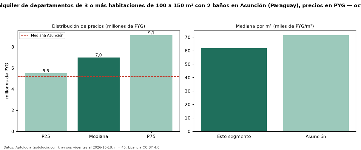 Precio de alquiler de departamentos de 3 o más habitaciones de 100 a 150 m² con 2 baños en Asunción (Paraguay), precios en PYG — octubre 2026