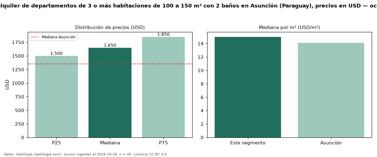 Precio de alquiler de departamentos de 3 o más habitaciones de 100 a 150 m² con 2 baños en Asunción (Paraguay), precios en USD — octubre 2026