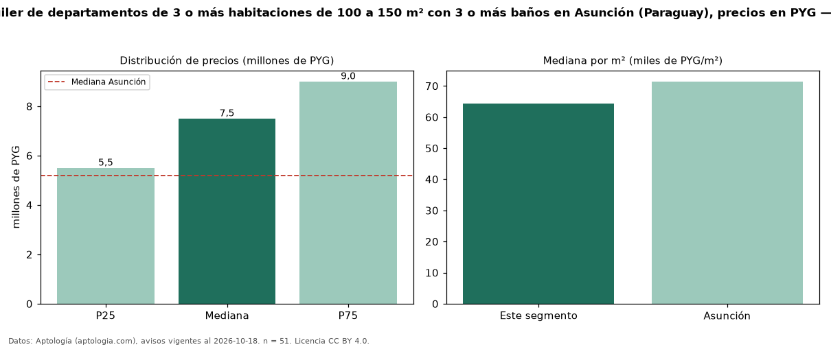 Precio de alquiler de departamentos de 3 o más habitaciones de 100 a 150 m² con 3 o más baños en Asunción (Paraguay), precios en PYG — octubre 2026