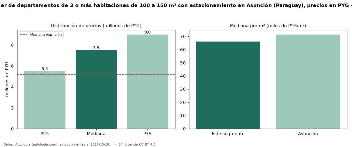 Precio de alquiler de departamentos de 3 o más habitaciones de 100 a 150 m² con estacionamiento en Asunción (Paraguay), precios en PYG — octubre 2026