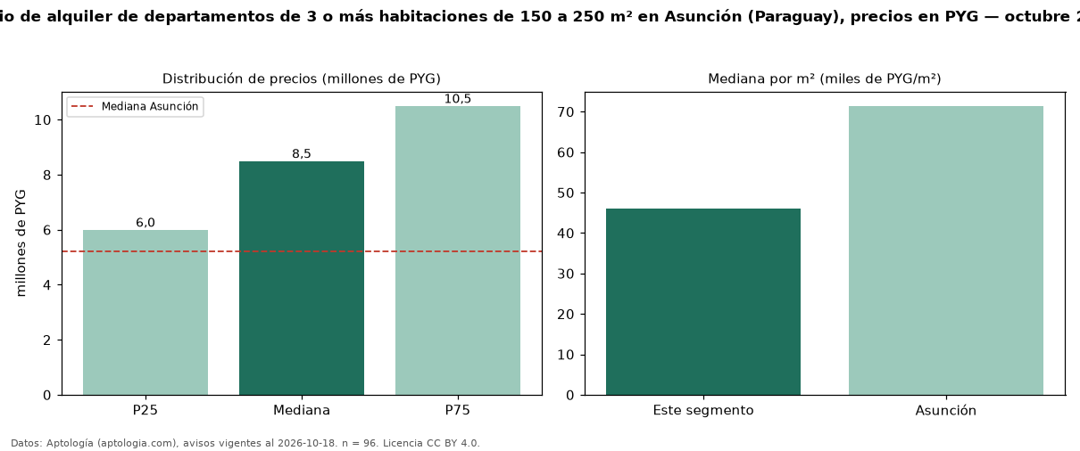 Precio de alquiler de departamentos de 3 o más habitaciones de 150 a 250 m² en Asunción (Paraguay), precios en PYG — octubre 2026