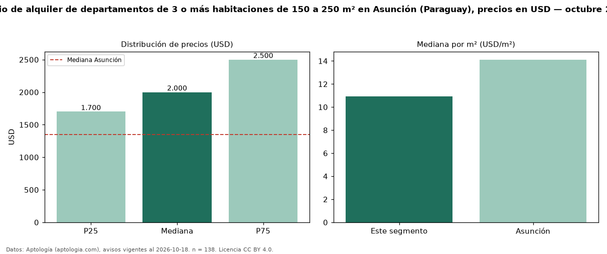 Precio de alquiler de departamentos de 3 o más habitaciones de 150 a 250 m² en Asunción (Paraguay), precios en USD — octubre 2026