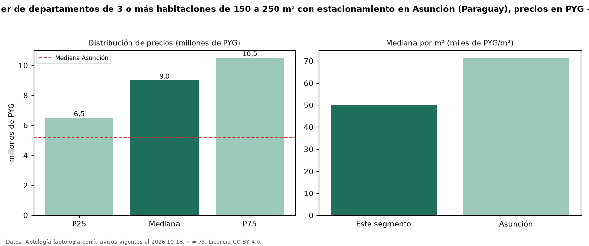 Precio de alquiler de departamentos de 3 o más habitaciones de 150 a 250 m² con estacionamiento en Asunción (Paraguay), precios en PYG — octubre 2026