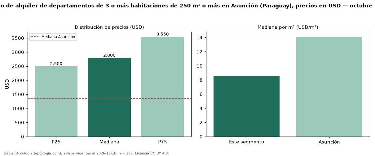 Precio de alquiler de departamentos de 3 o más habitaciones de 250 m² o más en Asunción (Paraguay), precios en USD — octubre 2026