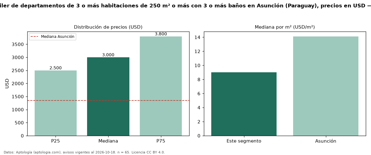 Precio de alquiler de departamentos de 3 o más habitaciones de 250 m² o más con 3 o más baños en Asunción (Paraguay), precios en USD — octubre 2026