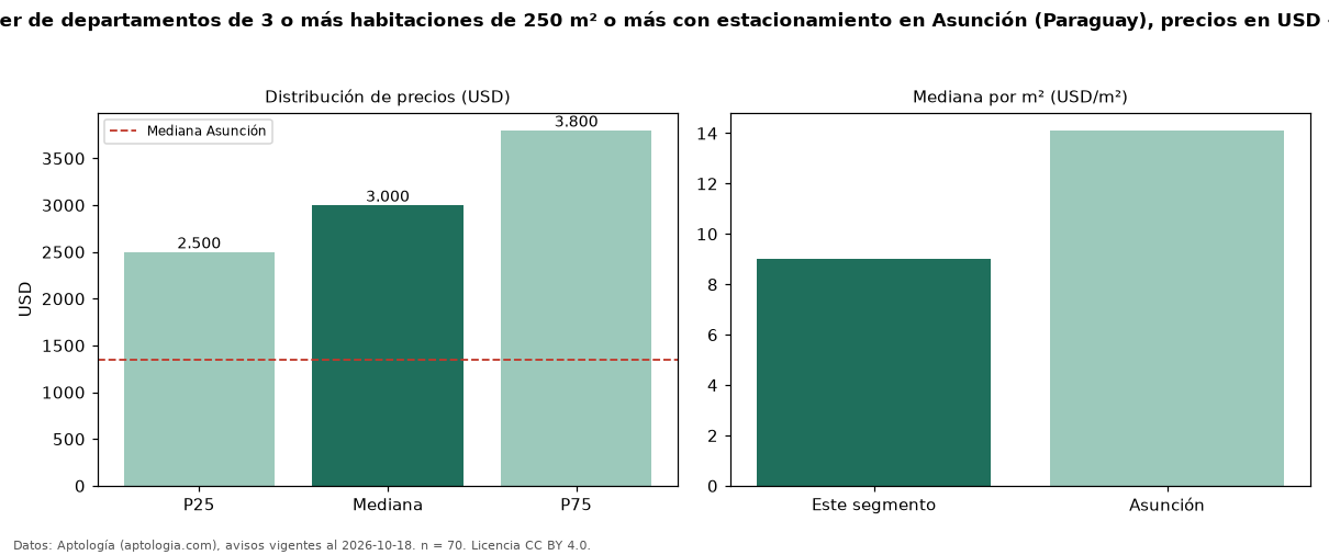 Precio de alquiler de departamentos de 3 o más habitaciones de 250 m² o más con estacionamiento en Asunción (Paraguay), precios en USD — octubre 2026