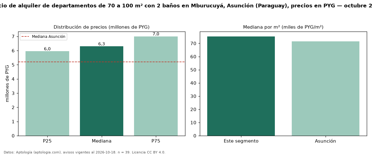 Precio de alquiler de departamentos de 70 a 100 m² con 2 baños en Mburucuyá, Asunción (Paraguay), precios en PYG — octubre 2026