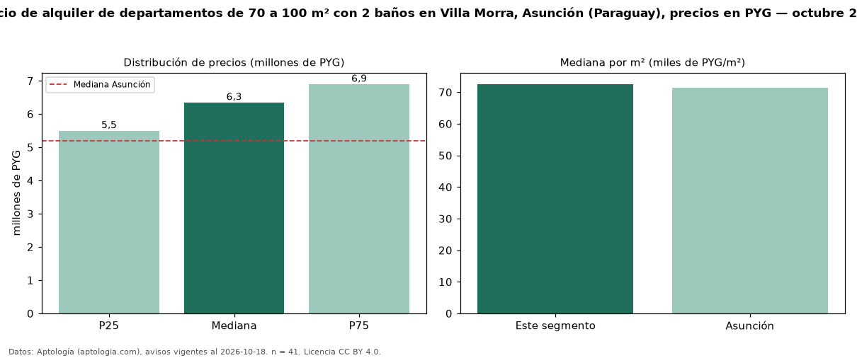 Precio de alquiler de departamentos de 70 a 100 m² con 2 baños en Villa Morra, Asunción (Paraguay), precios en PYG — octubre 2026