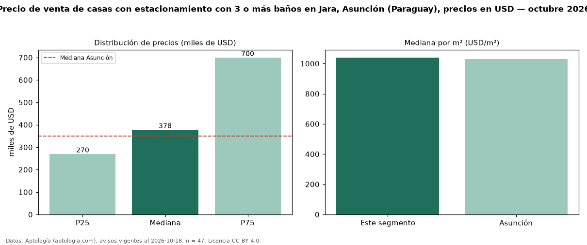 Precio de venta de casas con estacionamiento con 3 o más baños en Jara, Asunción (Paraguay), precios en USD — octubre 2026