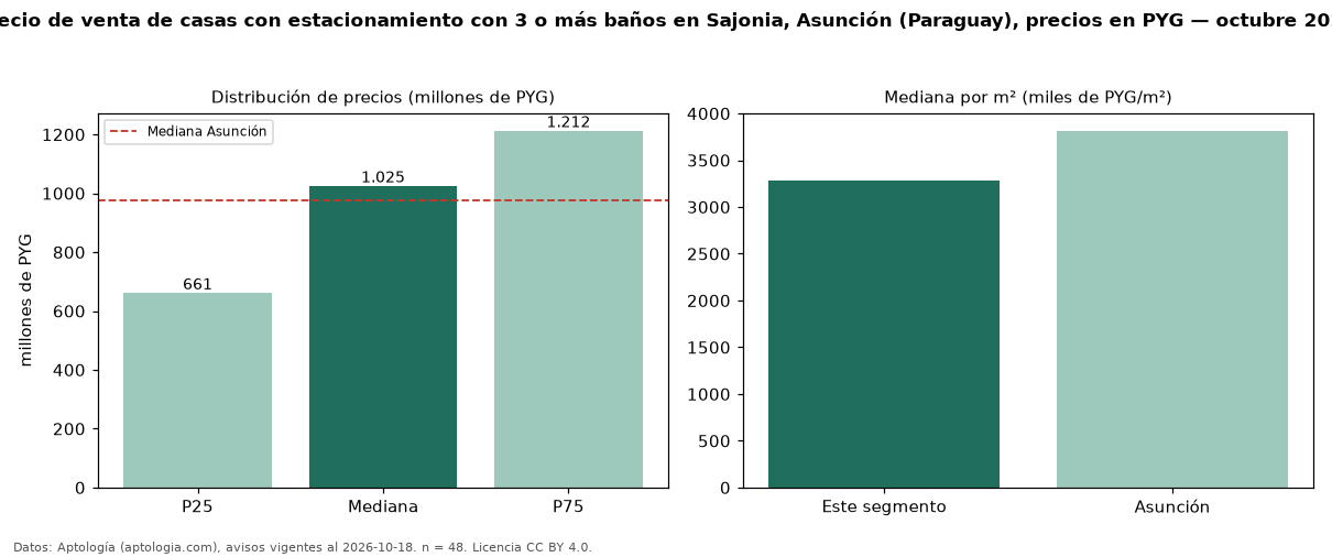 Precio de venta de casas con estacionamiento con 3 o más baños en Sajonia, Asunción (Paraguay), precios en PYG — octubre 2026