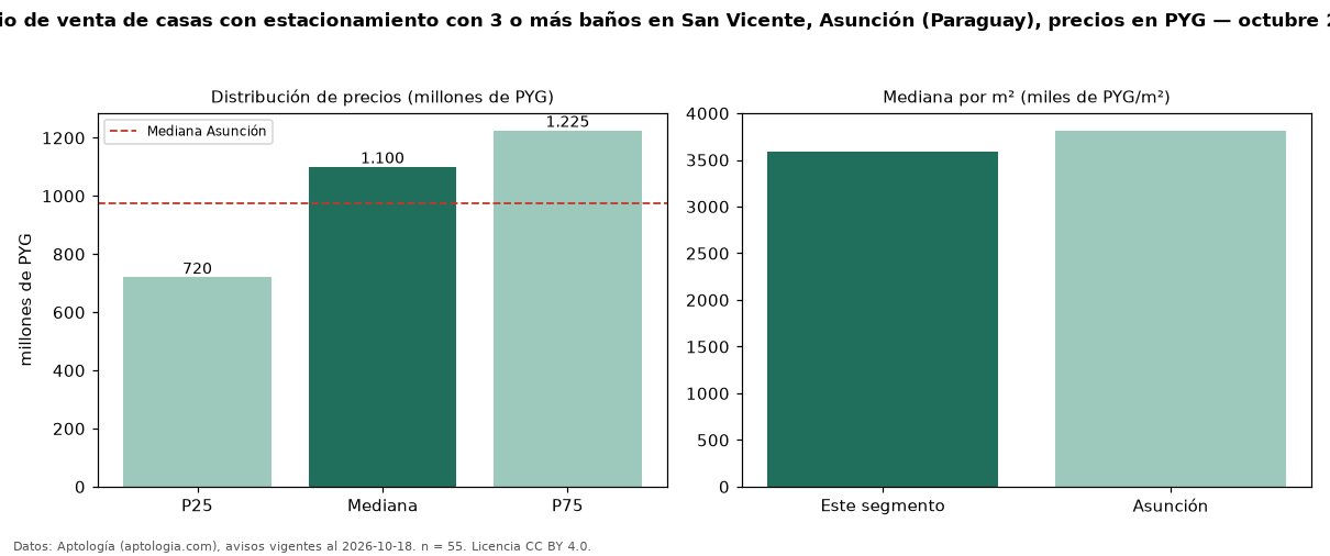 Precio de venta de casas con estacionamiento con 3 o más baños en San Vicente, Asunción (Paraguay), precios en PYG — octubre 2026