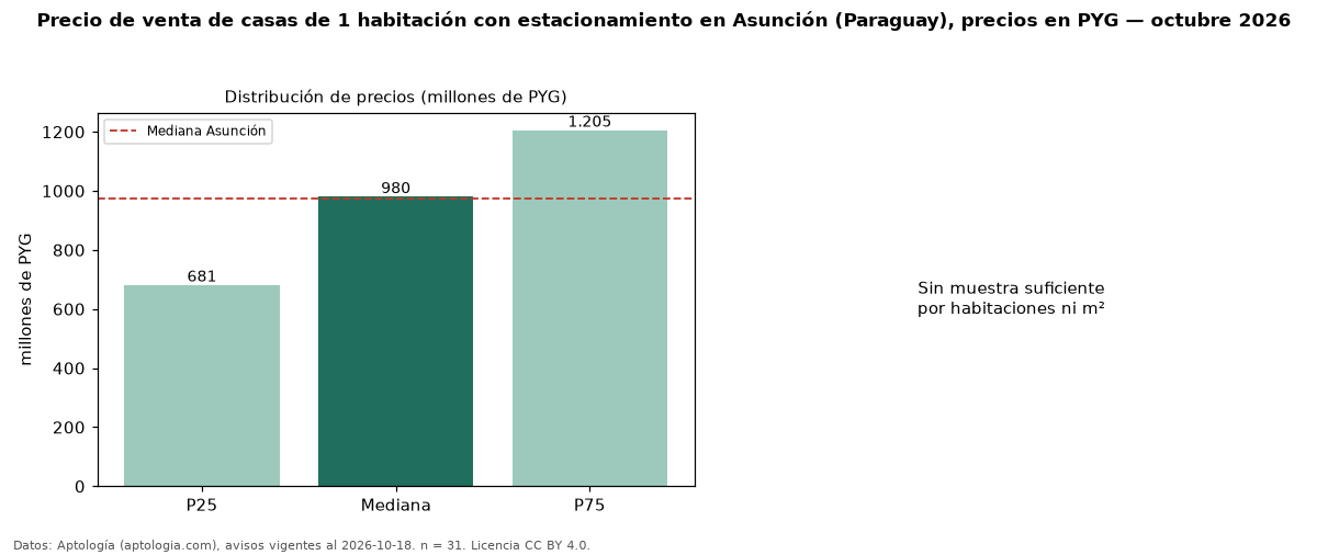 Precio de venta de casas de 1 habitación con estacionamiento en Asunción (Paraguay), precios en PYG — octubre 2026