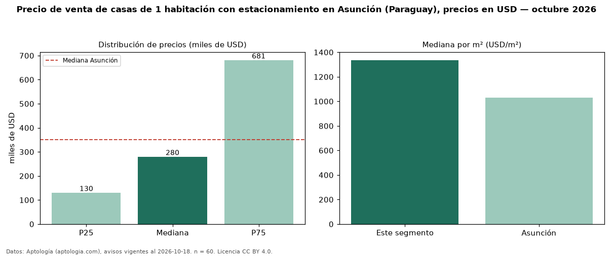 Precio de venta de casas de 1 habitación con estacionamiento en Asunción (Paraguay), precios en USD — octubre 2026