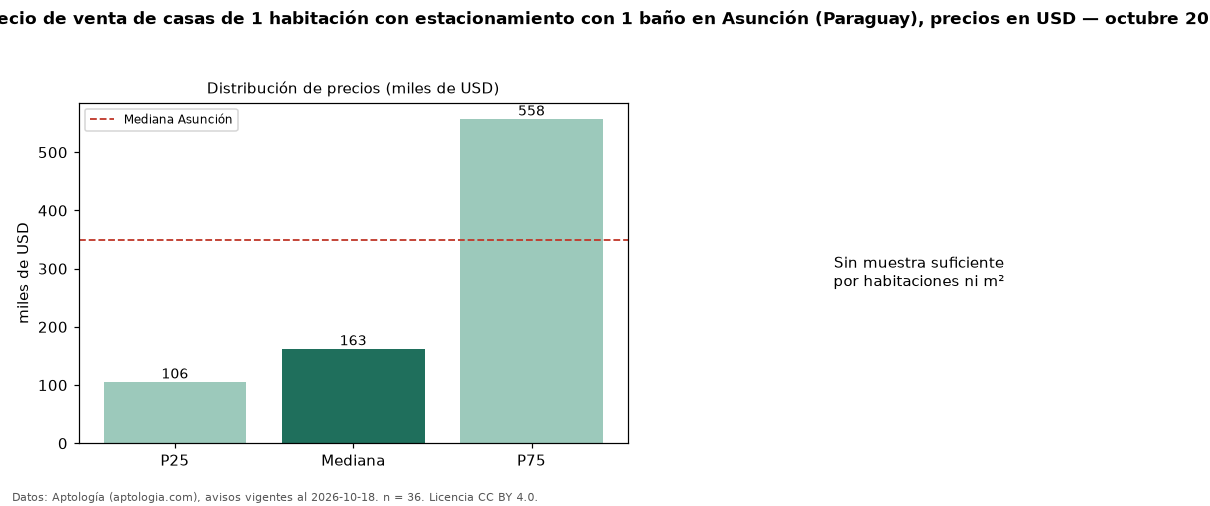 Precio de venta de casas de 1 habitación con estacionamiento con 1 baño en Asunción (Paraguay), precios en USD — octubre 2026