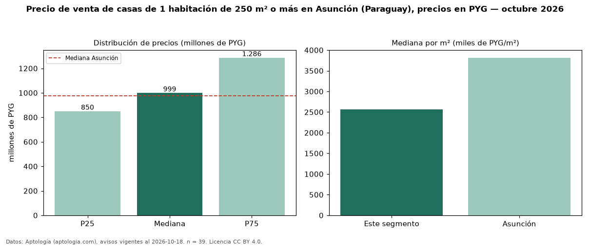 Precio de venta de casas de 1 habitación de 250 m² o más en Asunción (Paraguay), precios en PYG — octubre 2026