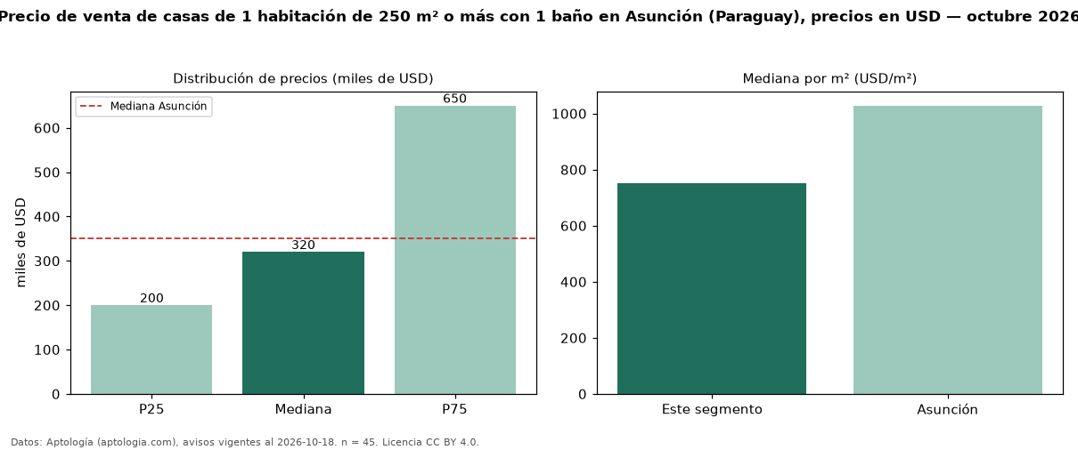 Precio de venta de casas de 1 habitación de 250 m² o más con 1 baño en Asunción (Paraguay), precios en USD — octubre 2026