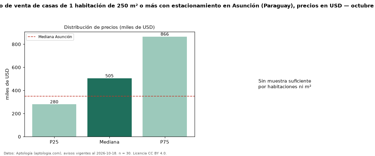 Precio de venta de casas de 1 habitación de 250 m² o más con estacionamiento en Asunción (Paraguay), precios en USD — octubre 2026