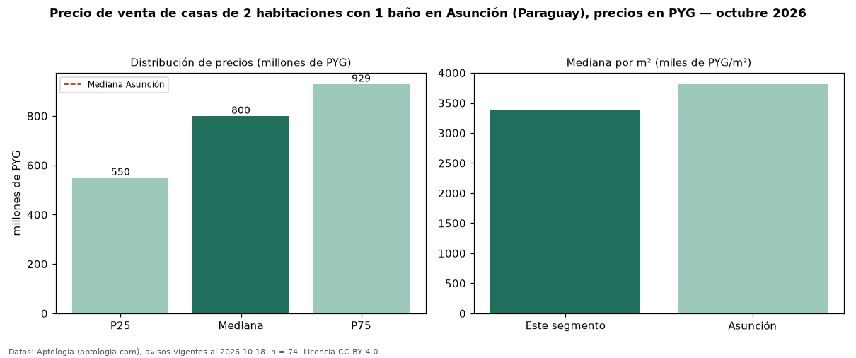 Precio de venta de casas de 2 habitaciones con 1 baño en Asunción (Paraguay), precios en PYG — octubre 2026